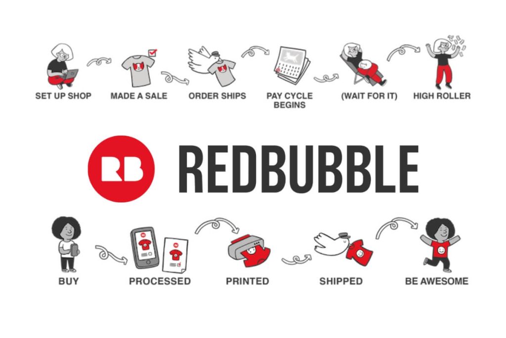 how does redbubble work