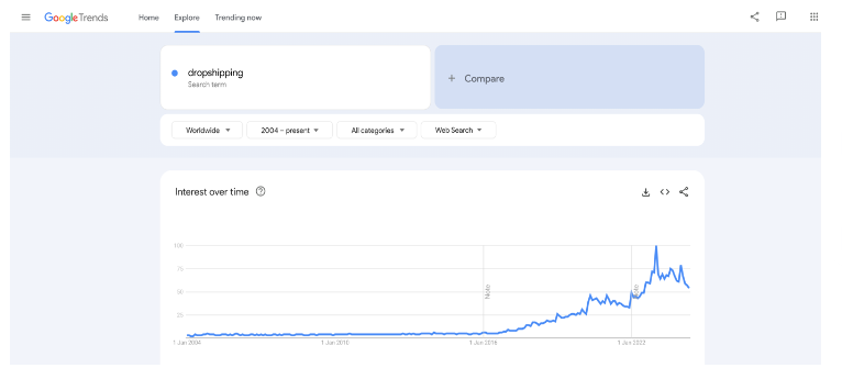 dropshipping trend
